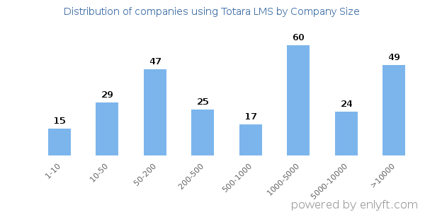Companies using Totara LMS, by size (number of employees)