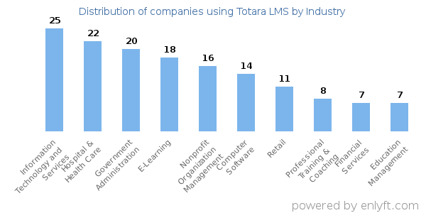 Companies using Totara LMS - Distribution by industry