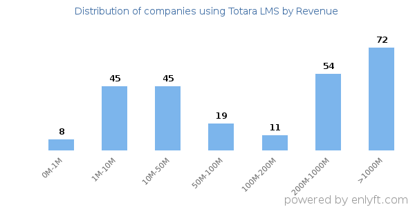 Totara LMS clients - distribution by company revenue