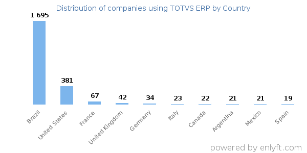 TOTVS ERP customers by country