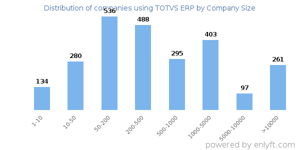 Companies using TOTVS ERP, by size (number of employees)