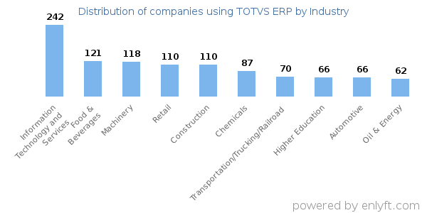 Companies using TOTVS ERP - Distribution by industry