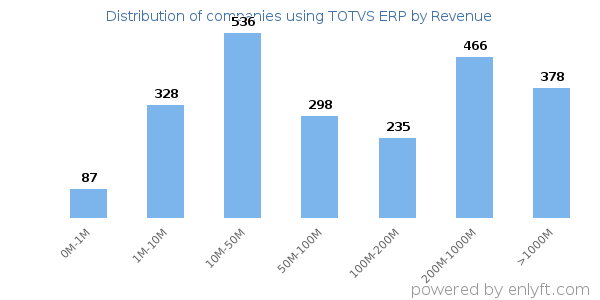 TOTVS ERP clients - distribution by company revenue