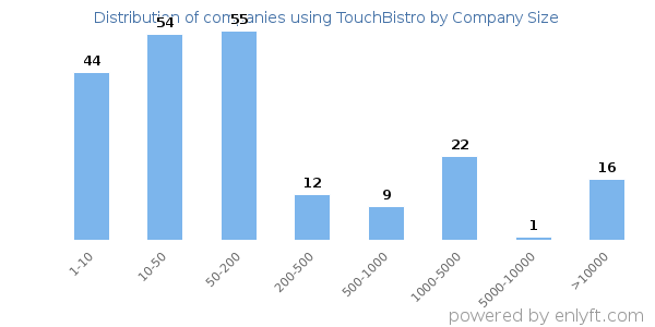 Companies using TouchBistro, by size (number of employees)
