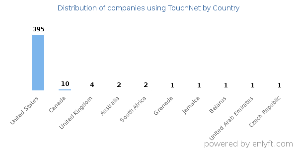 TouchNet customers by country