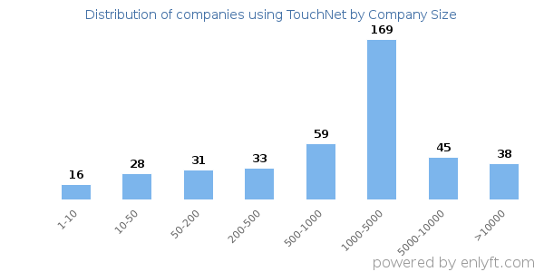 Companies using TouchNet, by size (number of employees)
