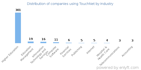 Companies using TouchNet - Distribution by industry