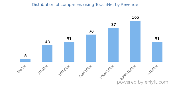 TouchNet clients - distribution by company revenue