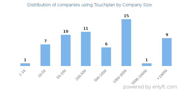 Companies using Touchplan, by size (number of employees)