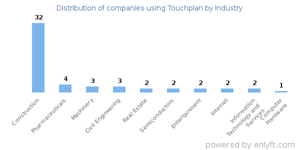 Companies using Touchplan - Distribution by industry