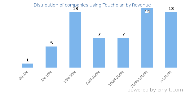Touchplan clients - distribution by company revenue