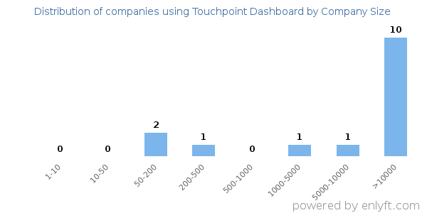 Companies using Touchpoint Dashboard, by size (number of employees)