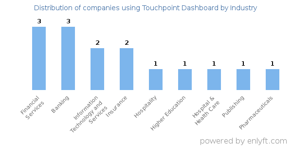 Companies using Touchpoint Dashboard - Distribution by industry