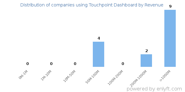 Touchpoint Dashboard clients - distribution by company revenue