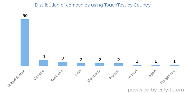 TouchTest customers by country