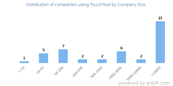 Companies using TouchTest, by size (number of employees)