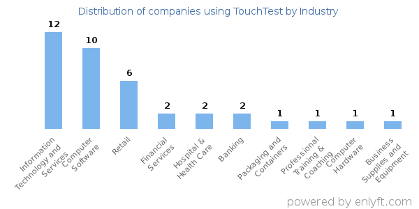 Companies using TouchTest - Distribution by industry