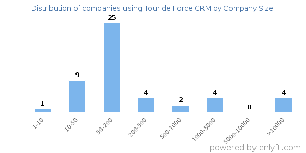 Companies using Tour de Force CRM, by size (number of employees)