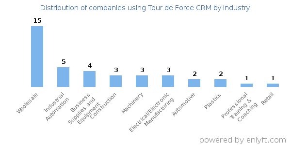 Companies using Tour de Force CRM - Distribution by industry