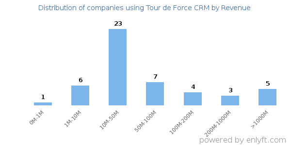 Tour de Force CRM clients - distribution by company revenue