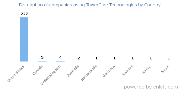 TowerCare Technologies customers by country
