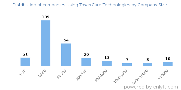 Companies using TowerCare Technologies, by size (number of employees)