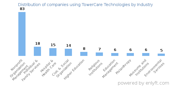 Companies using TowerCare Technologies - Distribution by industry