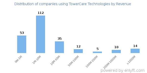 TowerCare Technologies clients - distribution by company revenue
