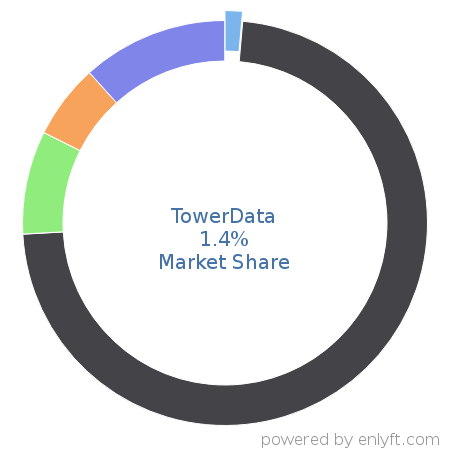 TowerData market share in Email Communications Technologies is about 1.4%