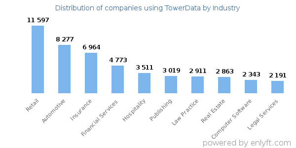 Companies using TowerData - Distribution by industry