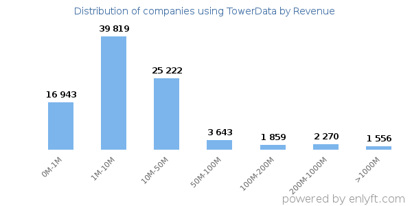 TowerData clients - distribution by company revenue