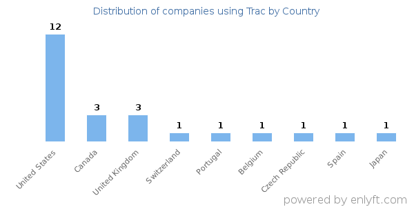 Trac customers by country
