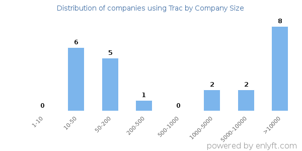 Companies using Trac, by size (number of employees)