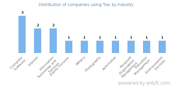 Companies using Trac - Distribution by industry
