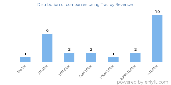 Trac clients - distribution by company revenue