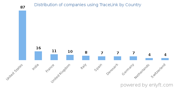 TraceLink customers by country