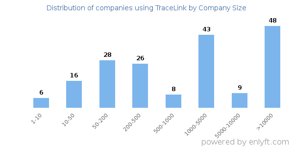 Companies using TraceLink, by size (number of employees)