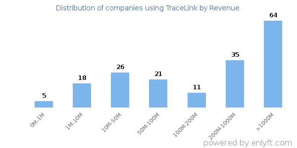 TraceLink clients - distribution by company revenue