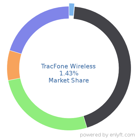 TracFone Wireless market share in Mobile Technologies is about 1.43%