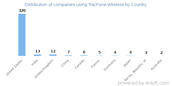 TracFone Wireless customers by country