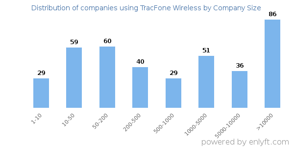 Companies using TracFone Wireless, by size (number of employees)