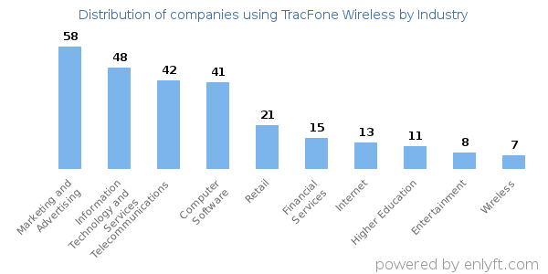 Companies using TracFone Wireless - Distribution by industry