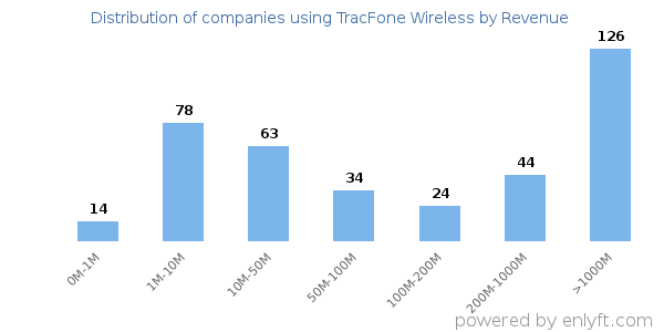 TracFone Wireless clients - distribution by company revenue