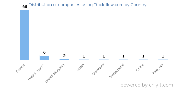 Track-flow.com customers by country