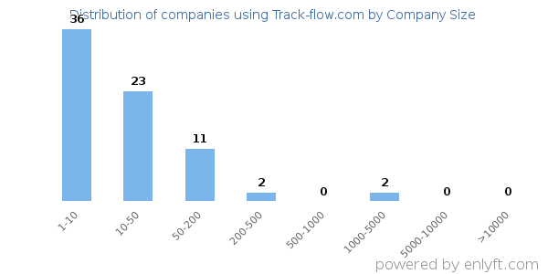 Companies using Track-flow.com, by size (number of employees)