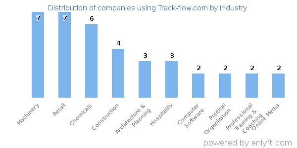 Companies using Track-flow.com - Distribution by industry