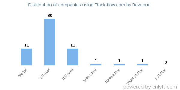 Track-flow.com clients - distribution by company revenue