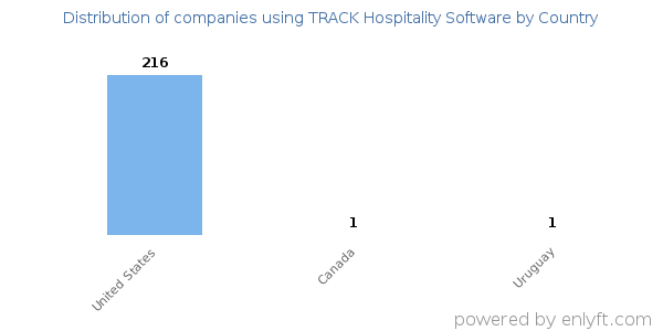 TRACK Hospitality Software customers by country