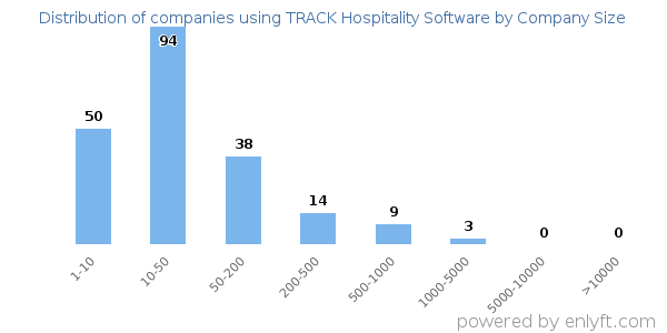 Companies using TRACK Hospitality Software, by size (number of employees)