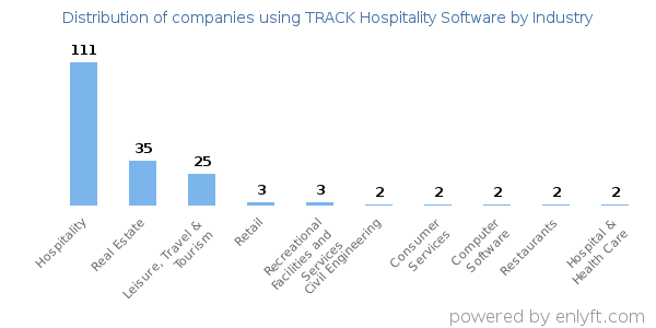 Companies using TRACK Hospitality Software - Distribution by industry